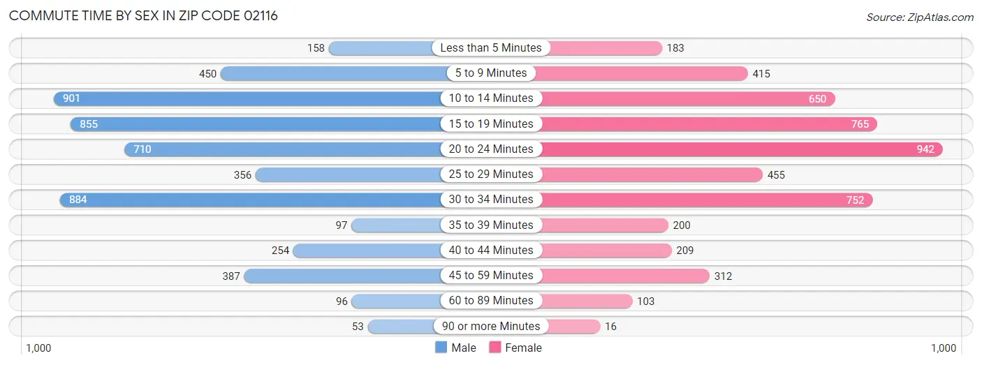 Commute Time by Sex in Zip Code 02116