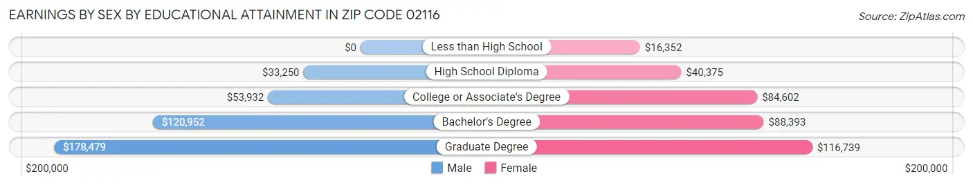 Earnings by Sex by Educational Attainment in Zip Code 02116