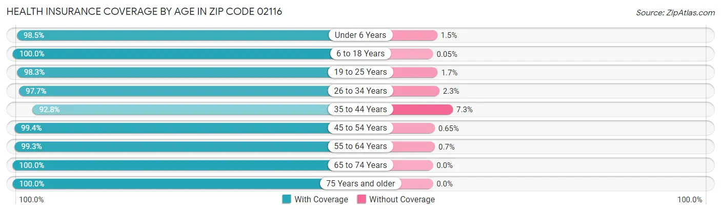 Health Insurance Coverage by Age in Zip Code 02116