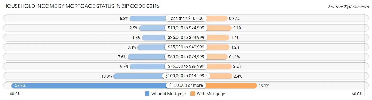 Household Income by Mortgage Status in Zip Code 02116