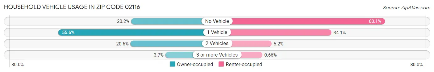 Household Vehicle Usage in Zip Code 02116