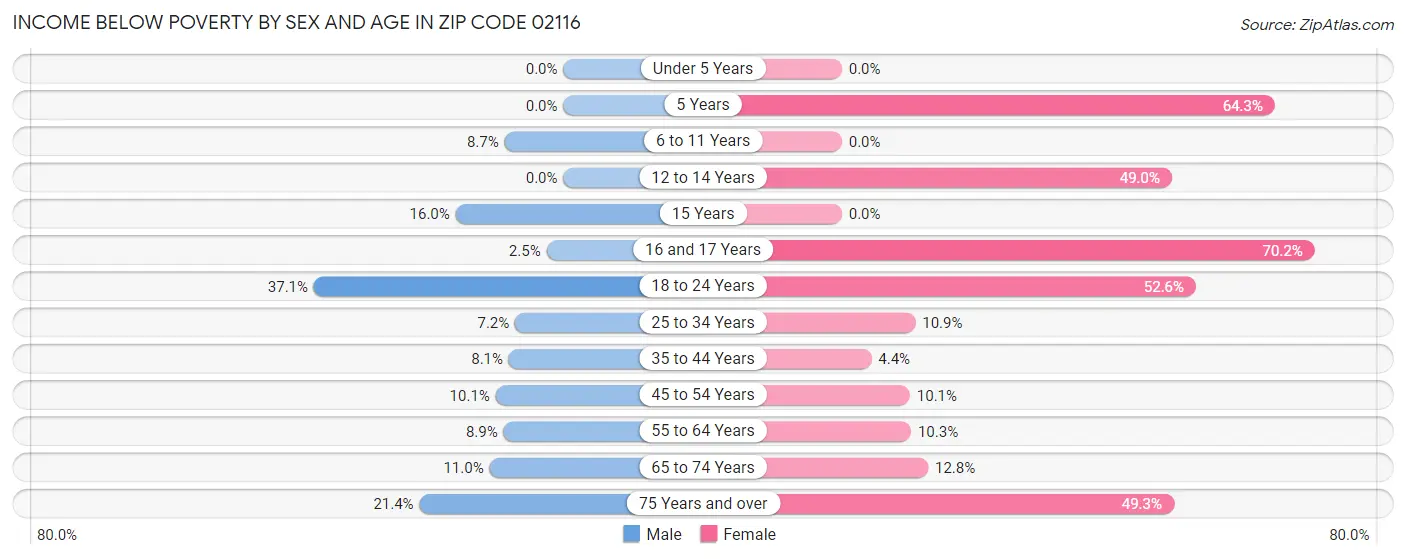Income Below Poverty by Sex and Age in Zip Code 02116