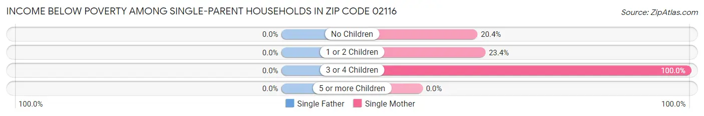 Income Below Poverty Among Single-Parent Households in Zip Code 02116