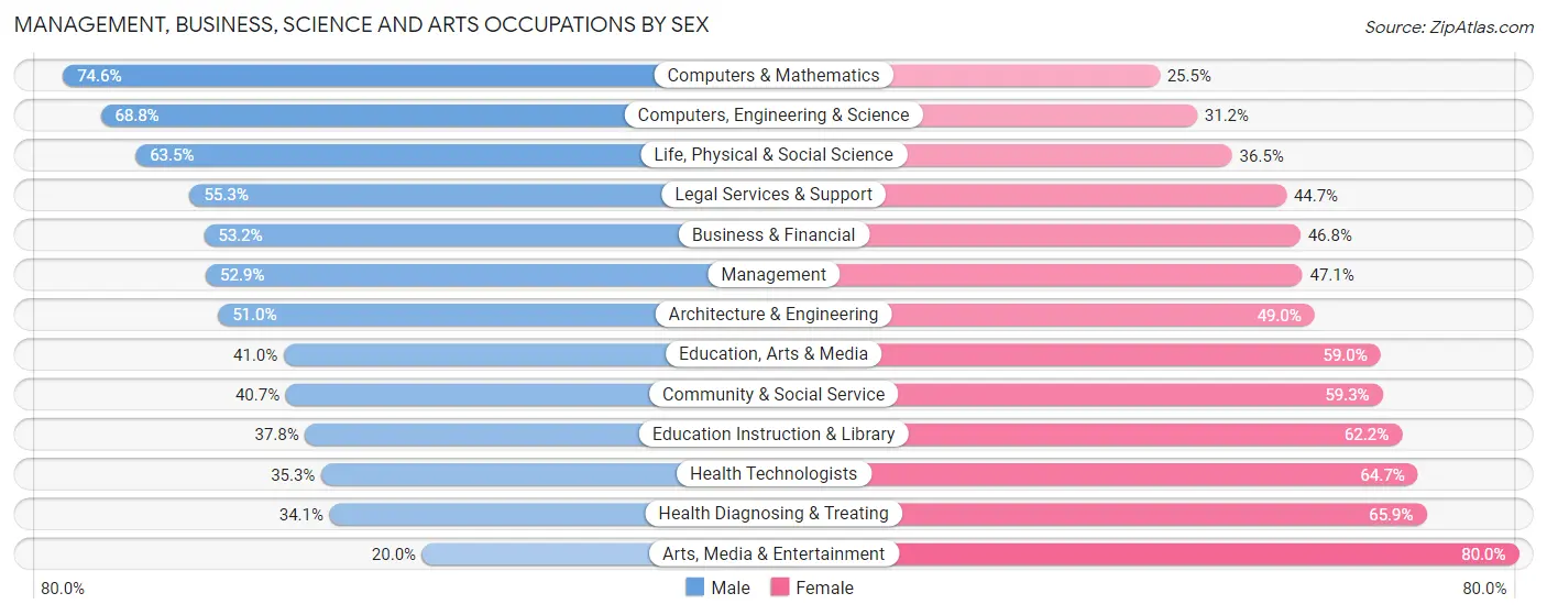 Management, Business, Science and Arts Occupations by Sex in Zip Code 02116