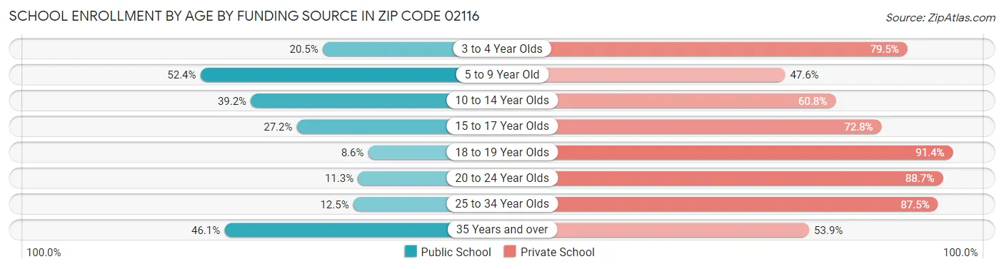 School Enrollment by Age by Funding Source in Zip Code 02116