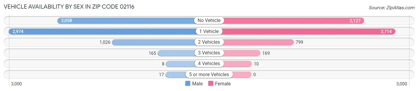 Vehicle Availability by Sex in Zip Code 02116