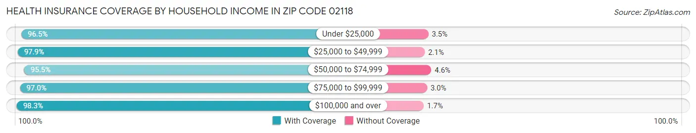 Health Insurance Coverage by Household Income in Zip Code 02118