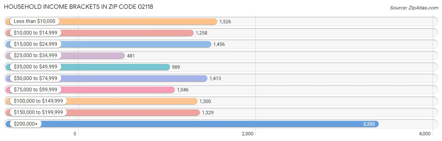 Household Income Brackets in Zip Code 02118