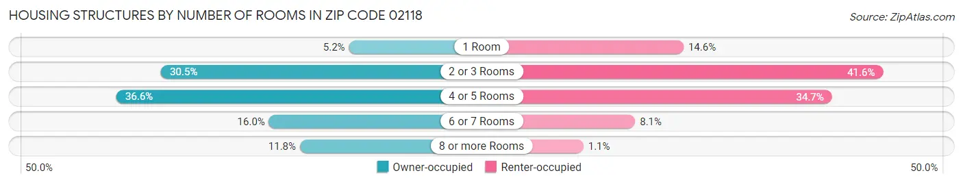 Housing Structures by Number of Rooms in Zip Code 02118