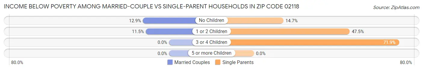 Income Below Poverty Among Married-Couple vs Single-Parent Households in Zip Code 02118