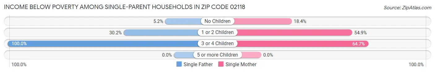 Income Below Poverty Among Single-Parent Households in Zip Code 02118