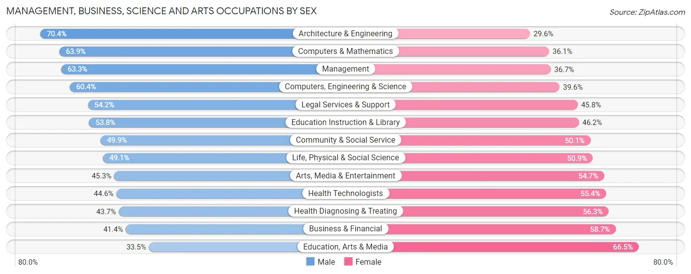 Management, Business, Science and Arts Occupations by Sex in Zip Code 02118