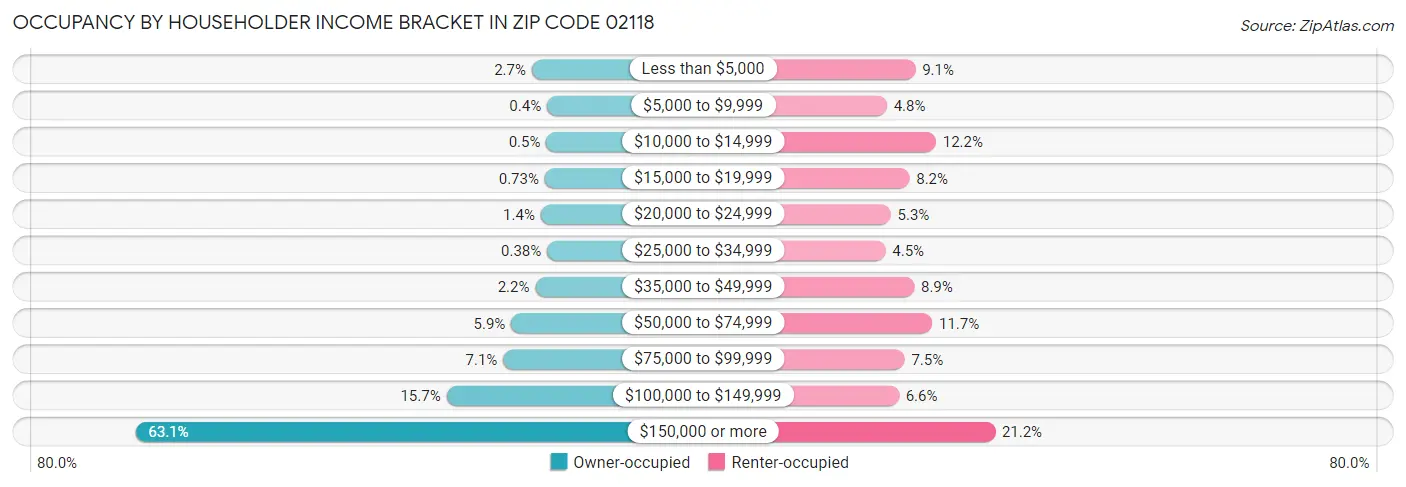 Occupancy by Householder Income Bracket in Zip Code 02118