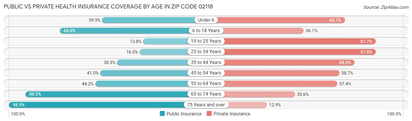Public vs Private Health Insurance Coverage by Age in Zip Code 02118