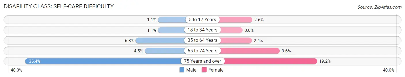 Disability in Zip Code 02118: <span>Self-Care Difficulty</span>