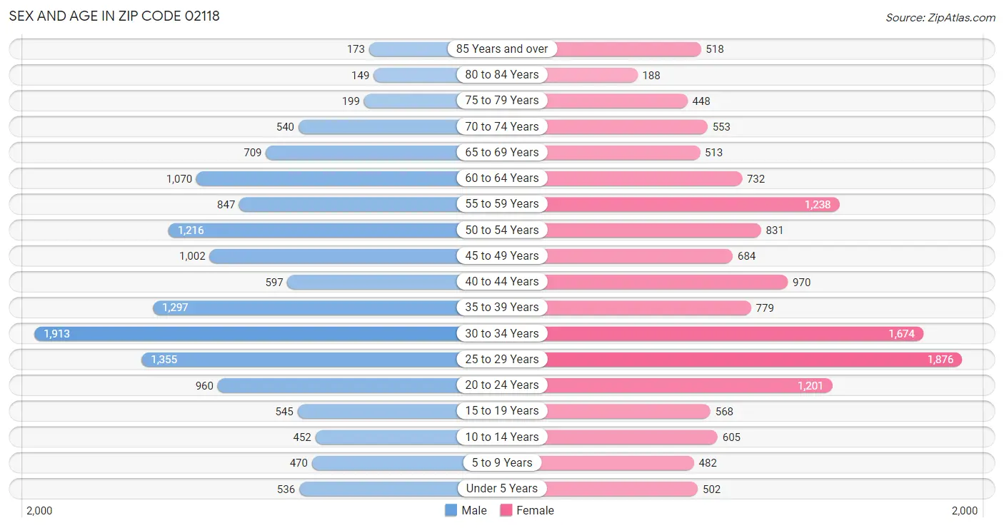 Sex and Age in Zip Code 02118