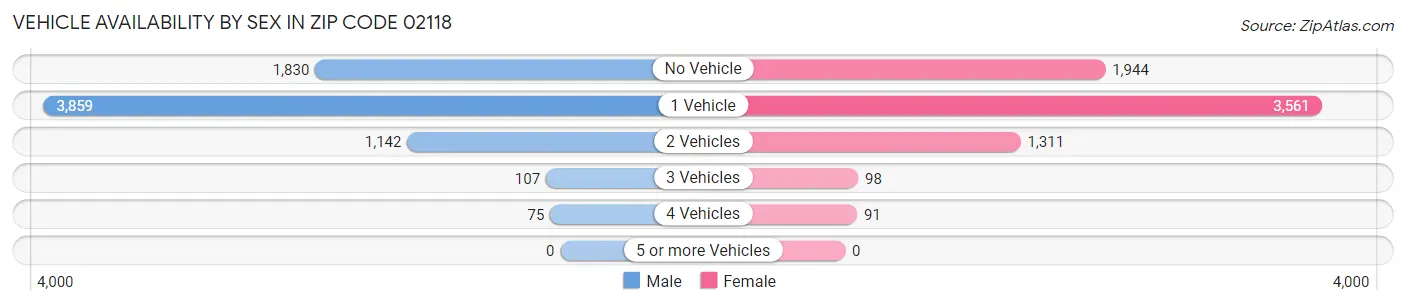 Vehicle Availability by Sex in Zip Code 02118
