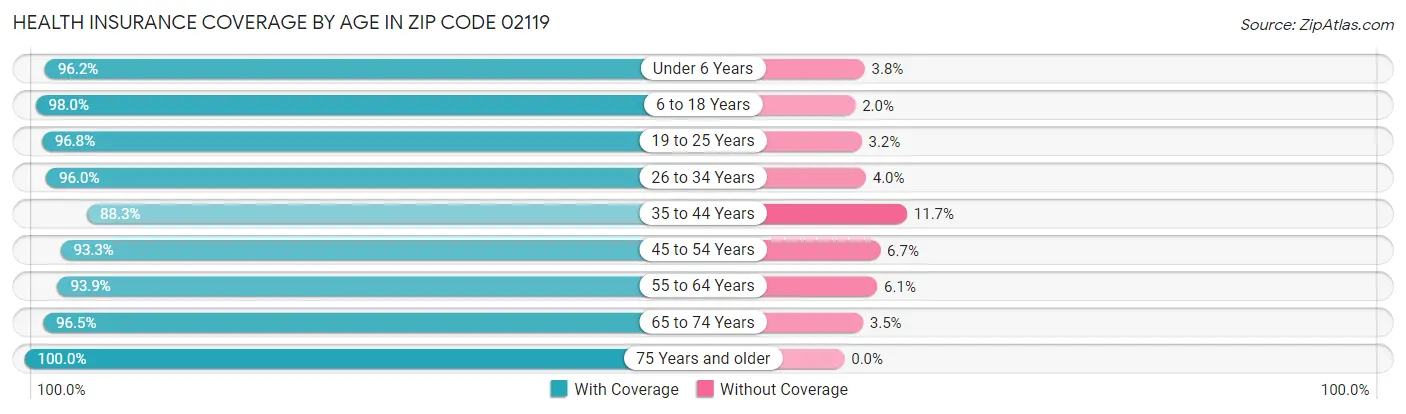 Health Insurance Coverage by Age in Zip Code 02119