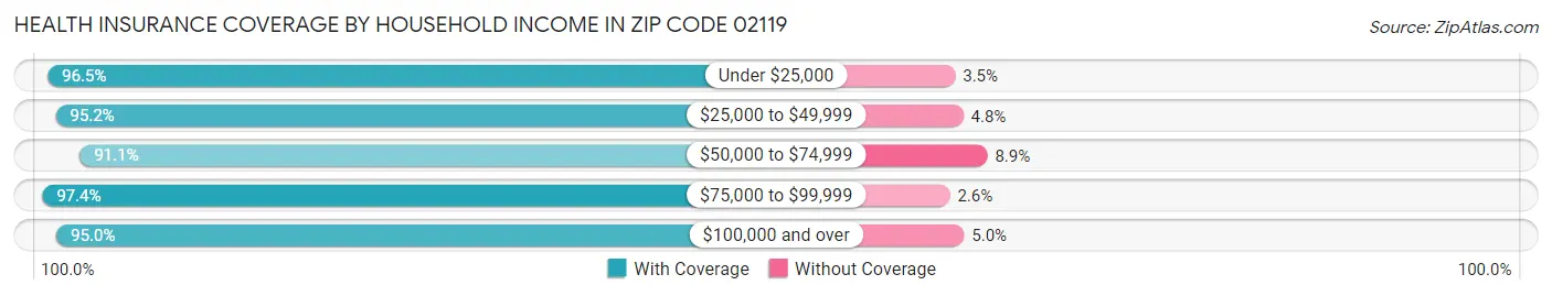 Health Insurance Coverage by Household Income in Zip Code 02119