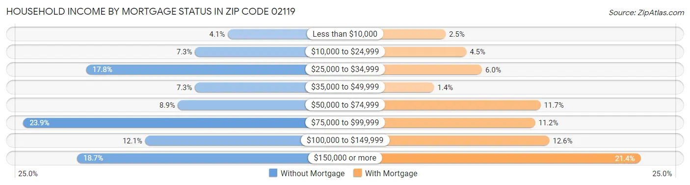 Household Income by Mortgage Status in Zip Code 02119