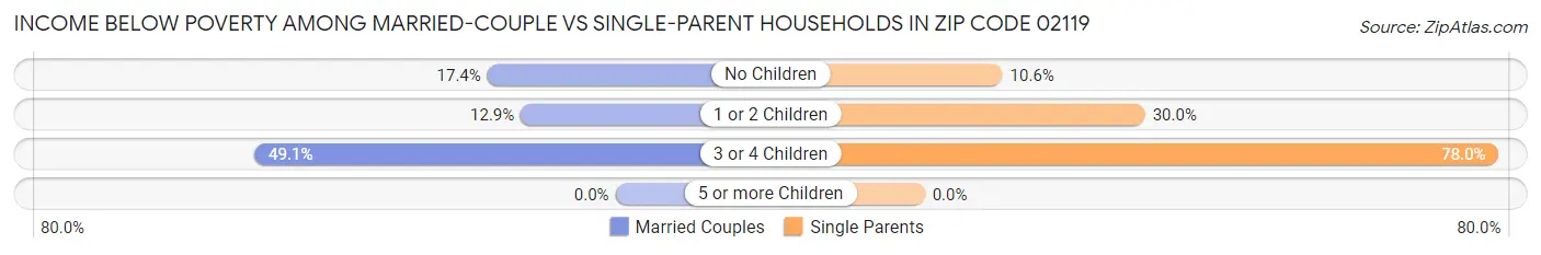 Income Below Poverty Among Married-Couple vs Single-Parent Households in Zip Code 02119
