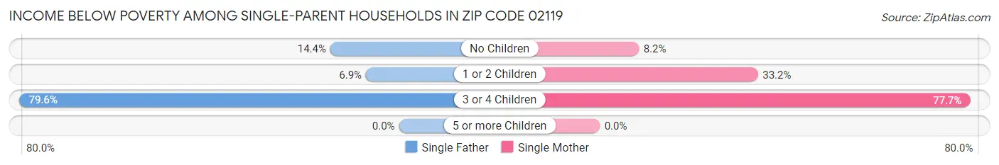Income Below Poverty Among Single-Parent Households in Zip Code 02119