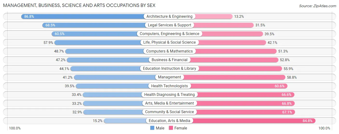 Management, Business, Science and Arts Occupations by Sex in Zip Code 02119