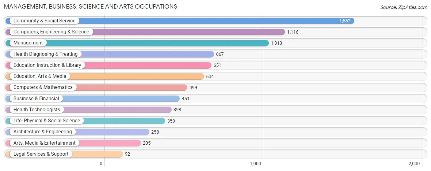 Management, Business, Science and Arts Occupations in Zip Code 02119