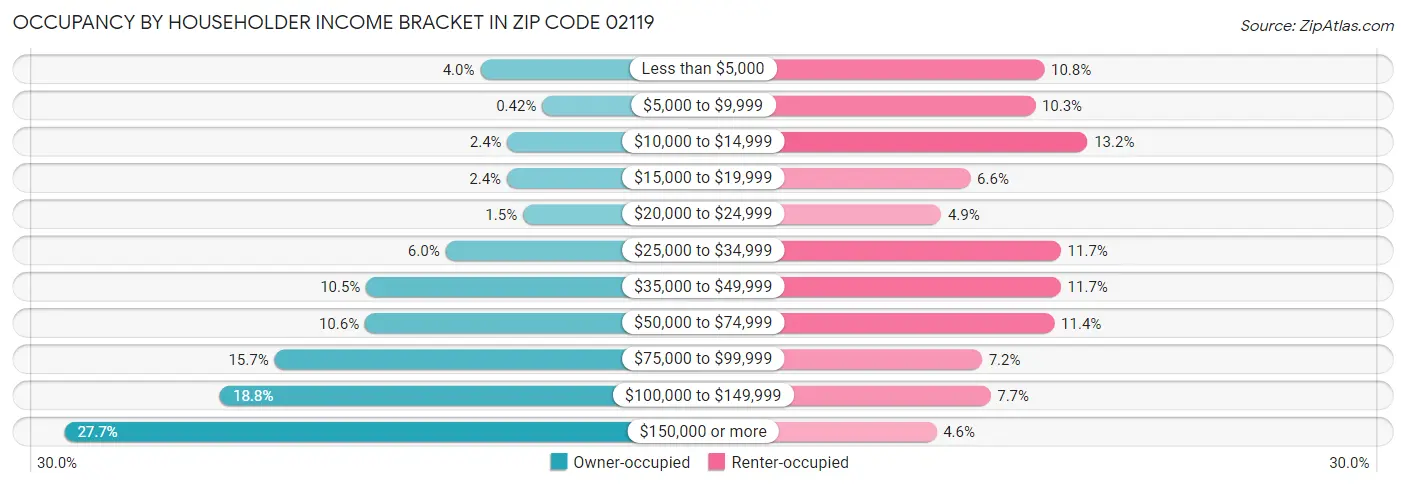 Occupancy by Householder Income Bracket in Zip Code 02119