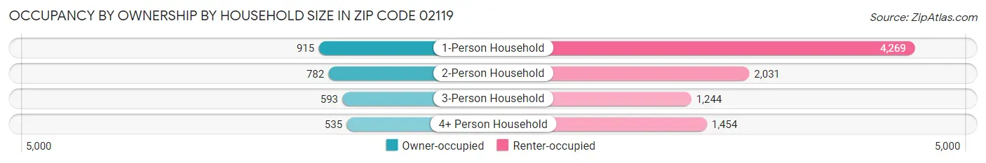 Occupancy by Ownership by Household Size in Zip Code 02119