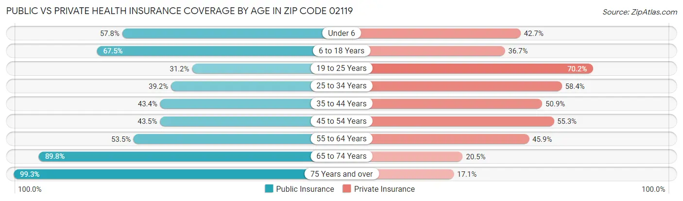 Public vs Private Health Insurance Coverage by Age in Zip Code 02119