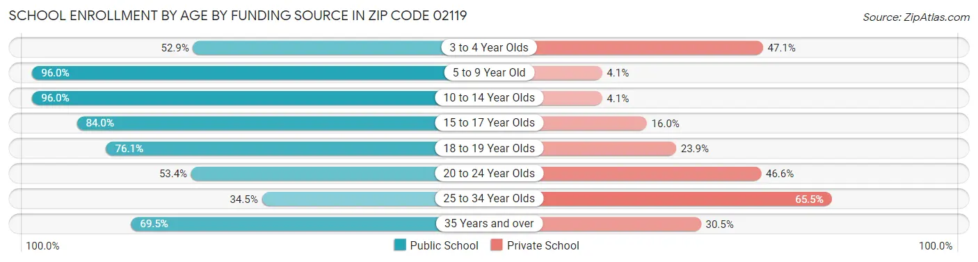 School Enrollment by Age by Funding Source in Zip Code 02119