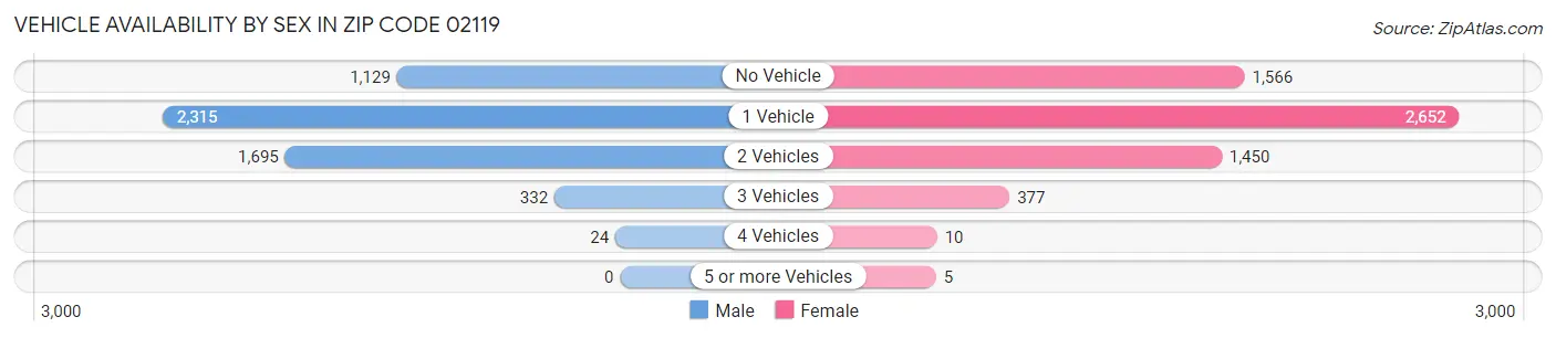 Vehicle Availability by Sex in Zip Code 02119