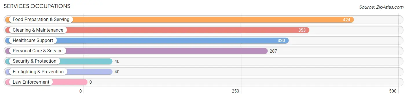 Services Occupations in Zip Code 02120