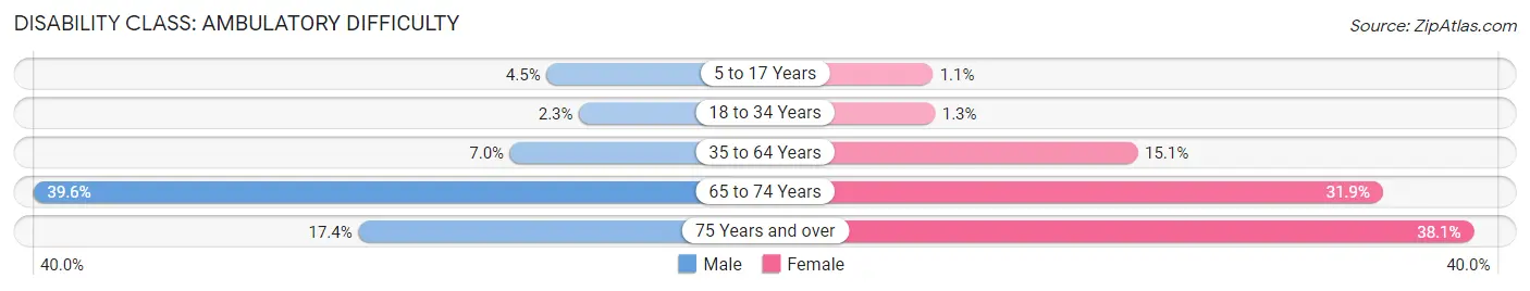 Disability in Zip Code 02121: <span>Ambulatory Difficulty</span>