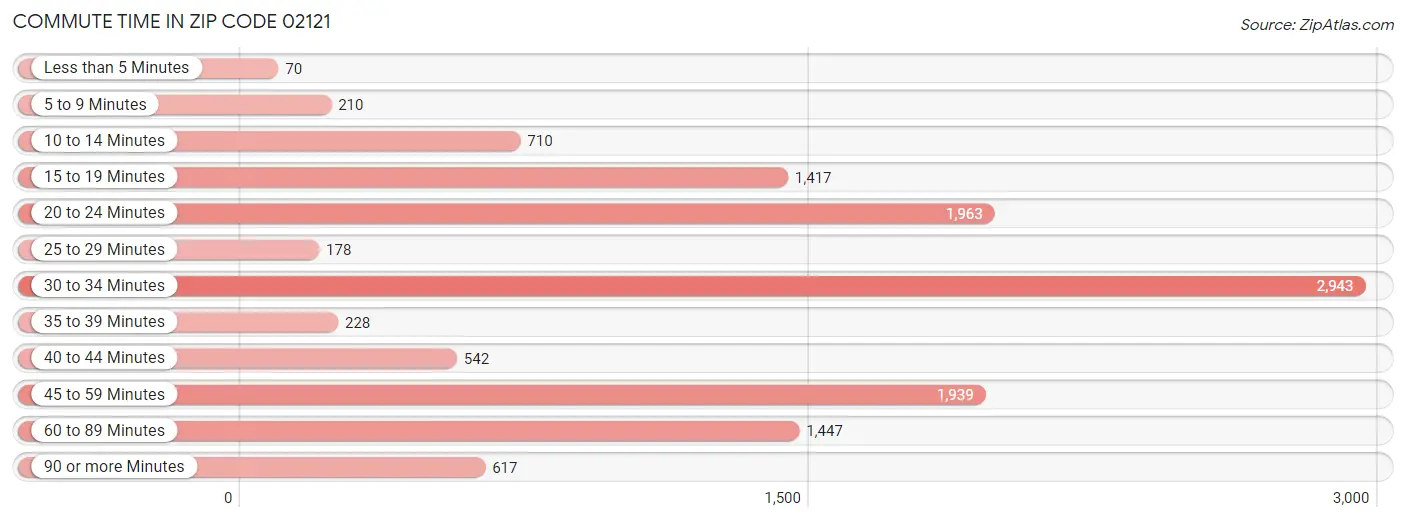 Commute Time in Zip Code 02121