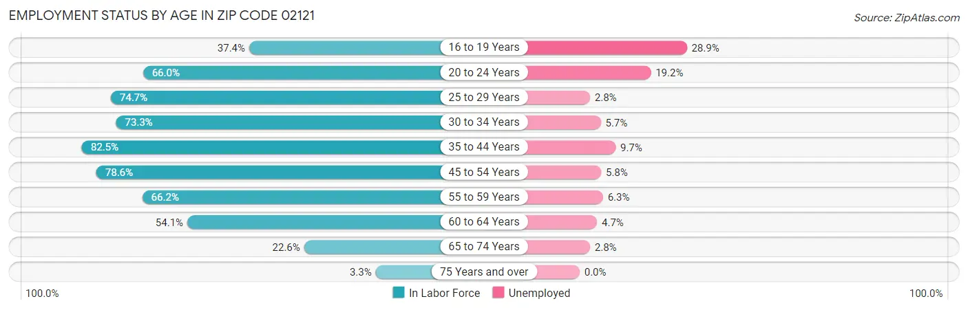 Employment Status by Age in Zip Code 02121