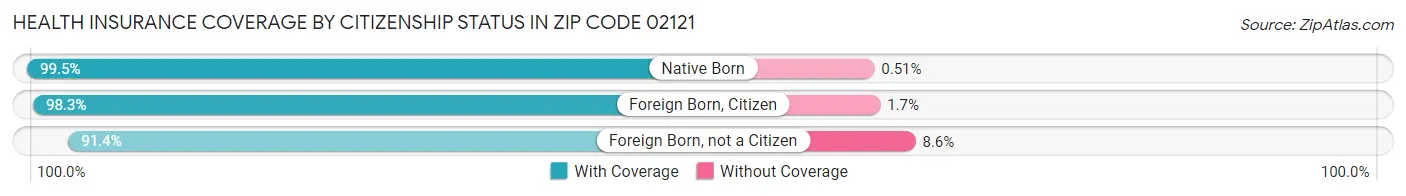 Health Insurance Coverage by Citizenship Status in Zip Code 02121