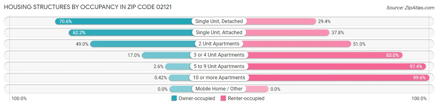 Housing Structures by Occupancy in Zip Code 02121