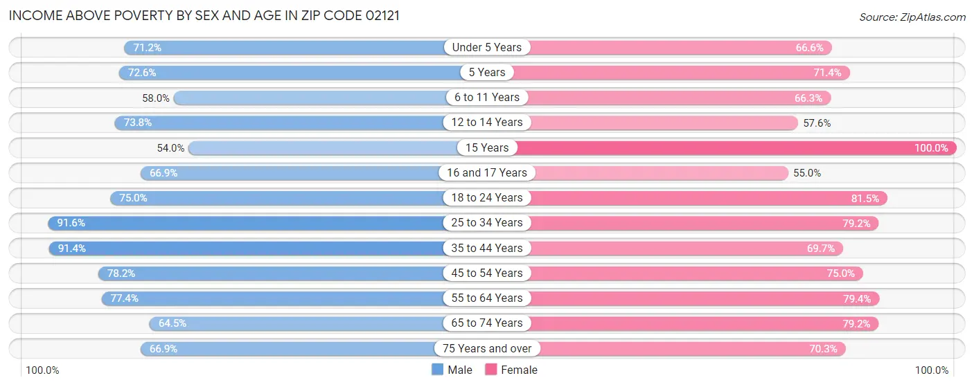 Income Above Poverty by Sex and Age in Zip Code 02121