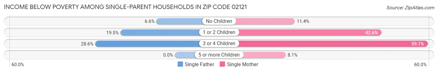 Income Below Poverty Among Single-Parent Households in Zip Code 02121