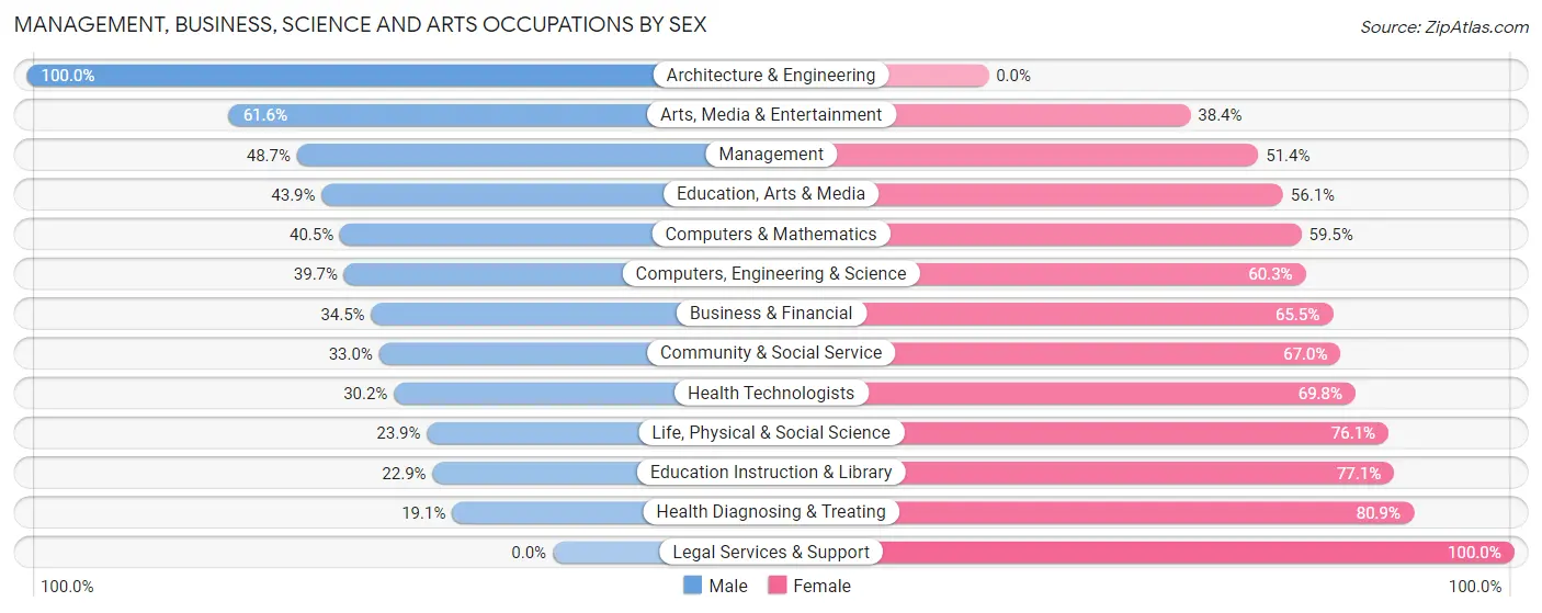 Management, Business, Science and Arts Occupations by Sex in Zip Code 02121