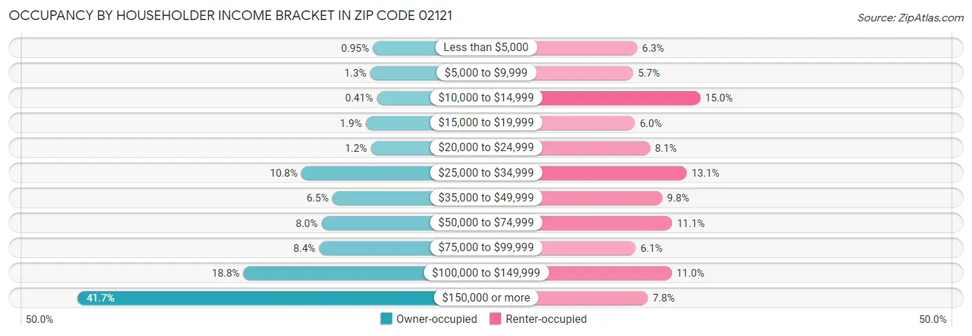 Occupancy by Householder Income Bracket in Zip Code 02121