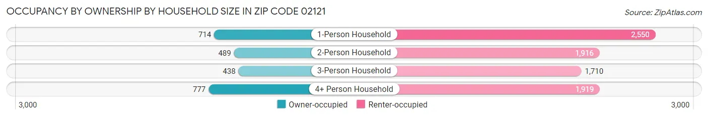 Occupancy by Ownership by Household Size in Zip Code 02121