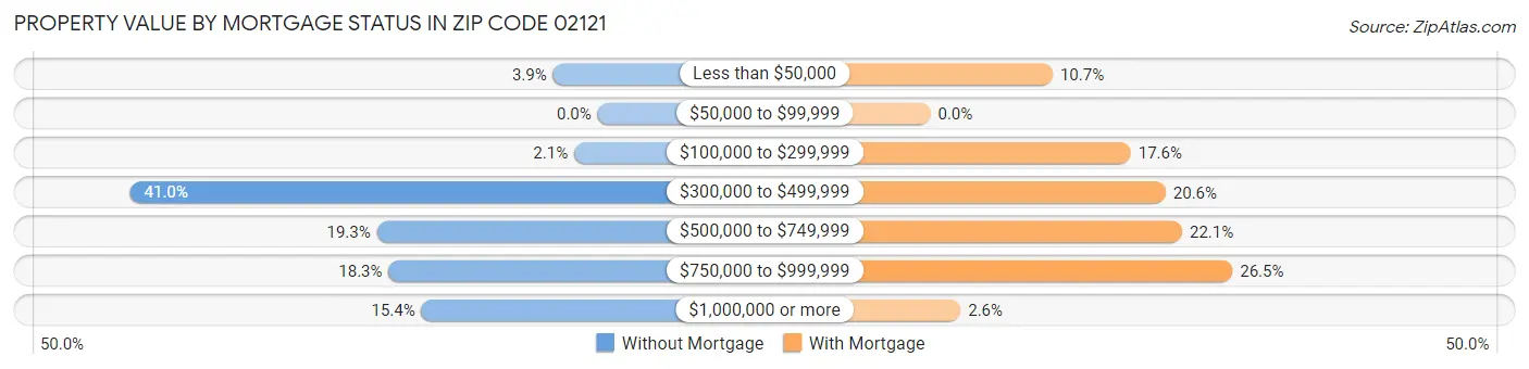 Property Value by Mortgage Status in Zip Code 02121