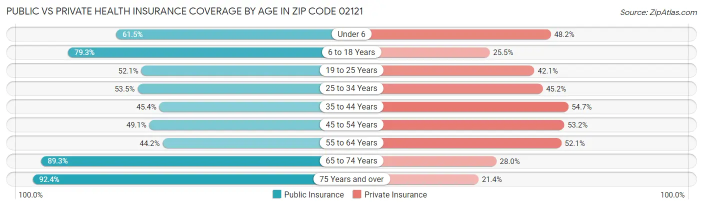 Public vs Private Health Insurance Coverage by Age in Zip Code 02121