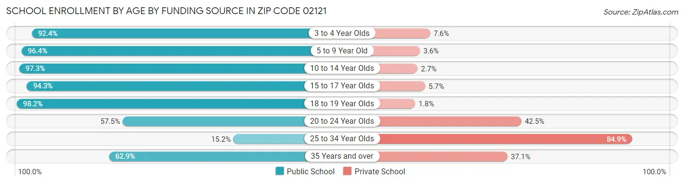 School Enrollment by Age by Funding Source in Zip Code 02121