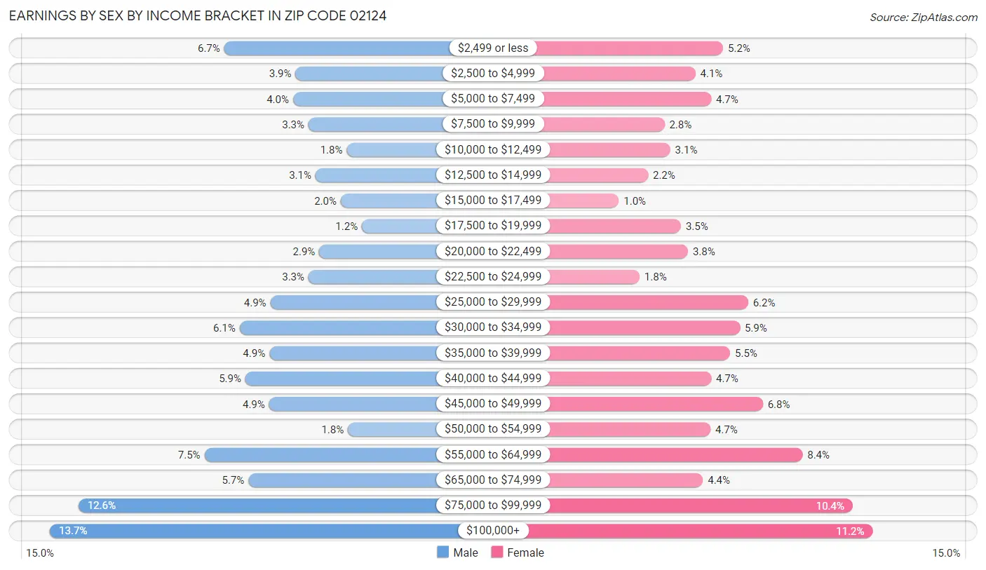 Earnings by Sex by Income Bracket in Zip Code 02124