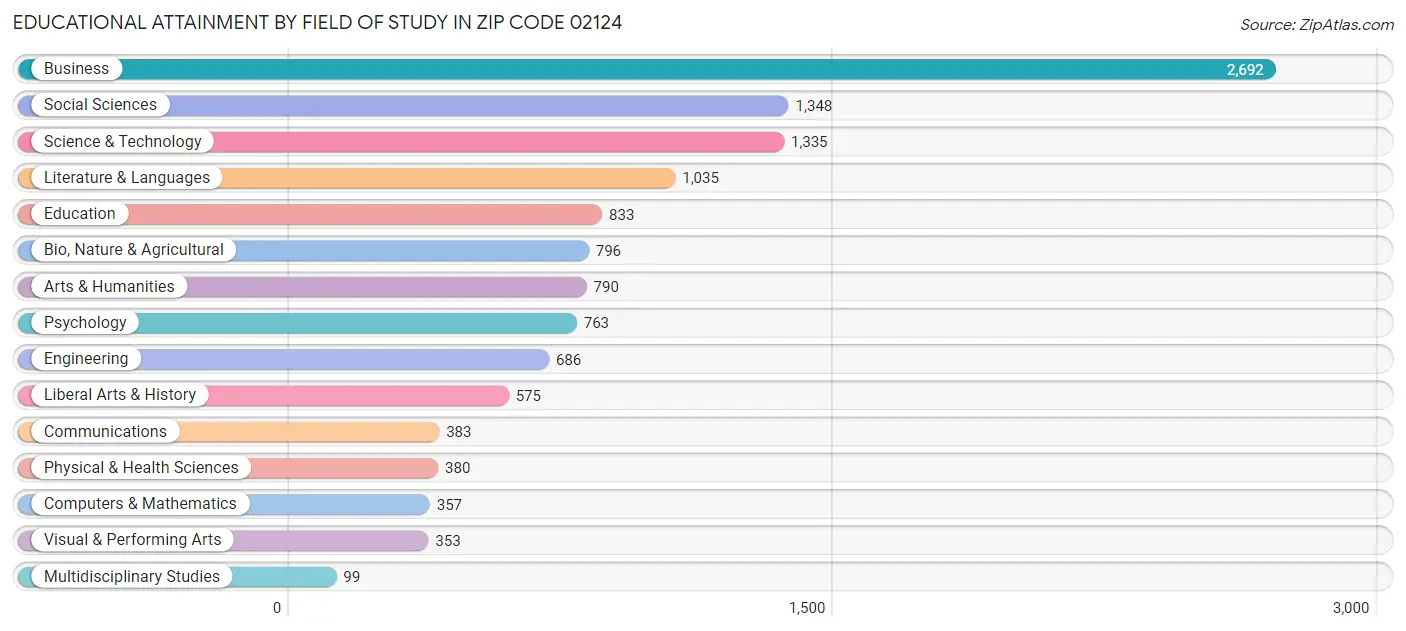 Educational Attainment by Field of Study in Zip Code 02124