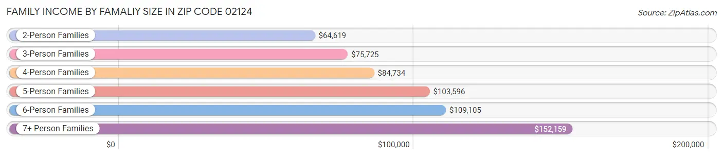 Family Income by Famaliy Size in Zip Code 02124